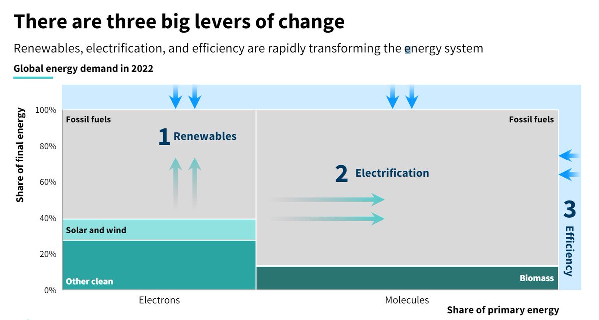 Lots to dig into in the analysis, but always, always impressed by the virtuoso charts from <a href="/KingsmillBond/">Kingsmill Bond</a> and team at <a href="/RockyMtnInst/">RMI</a>, really a master class in portraying complex ideas clearly.