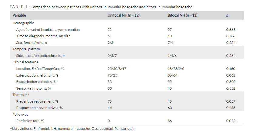 HeadacheJournal's tweet photo. A retrospective observational study suggests individuals with bifocal #nummular #headache may have higher spontaneous remission rates in the initial pain area than those with unifocal nummular headache
https://t.co/6SnBuBWrfX
Gonçalo Cabral MD et al https://t.co/jpTw8xy1Pd