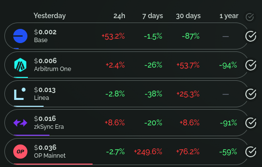 VitalikButerin's tweet photo. @mert Re stage 1 vs multisigs:

https://t.co/rrfVIyoSAa

Stage 1 is definitely a halfway house between "multisigs" and "utopia", but a threshold increase from 50% to 75% is in itself a huge deal.

Regarding fees: https://t.co/6lTJmeGdgD