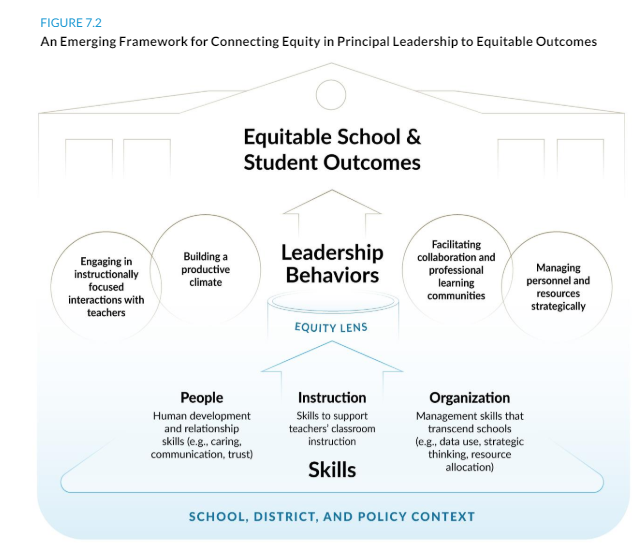 Dr_ConstanceL's tweet photo. @UCEA @DrMoniByrne @UCEAGSC @UCEAJSN @NAESP @NASSP @icpel @DivA_EdLead @Division_L @WallaceFdn A3: Our proposed framework for connecting equity in principal leadership to equitable outcomes delineates skills and leadership behaviors that the preponderance of the evidence shows that principals need to be successful. #principalimpact https://t.co/40rtkv9G3A