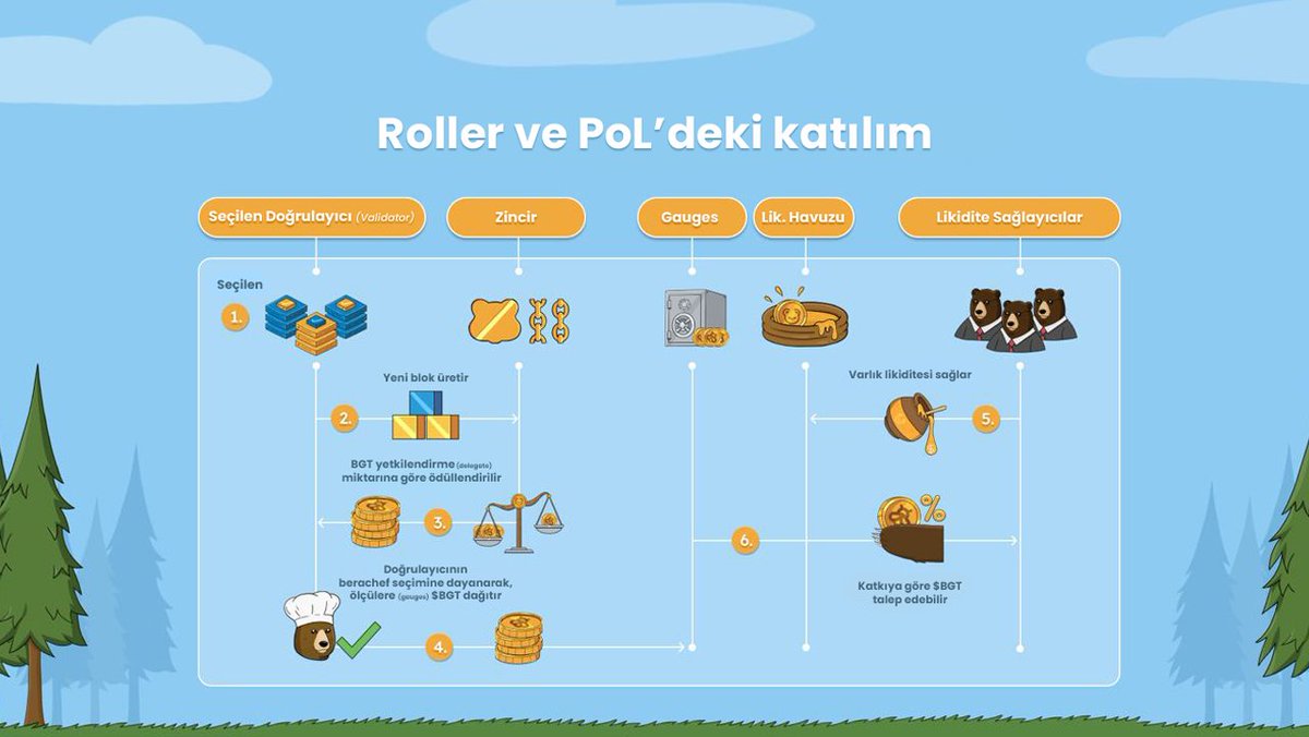 berachain_tr's tweet photo. Proof of Liquidity (PoL), @Berachain'in uygulama katmanı için bir hızlandırıcıdır—kullanıcılar, protokoller ve doğrulayıcılar birlikte çalışarak likidite ve güvenliği aynı anda ölçeklendirirler.

Peki nasıl 👇🐻 https://t.co/RWdTo6ZebV