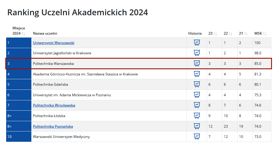 PW_edu's tweet photo. Po raz ósmy z rzędu jesteśmy na podium rankingu uczelni @PerspektywyPL 😍 

Gratulacje dla wszystkich, a zwłaszcza dla @UniWarszawski i @JagiellonskiUni oraz grupy pościgowej: @AGH_Krakow, @PolitechnikaGda, @UAM_Poznan, @PWr_Wroclaw, @p_lodz_pl, @PUT_Poznan i WUM 👏 https://t.co/cFjXs5m71Z