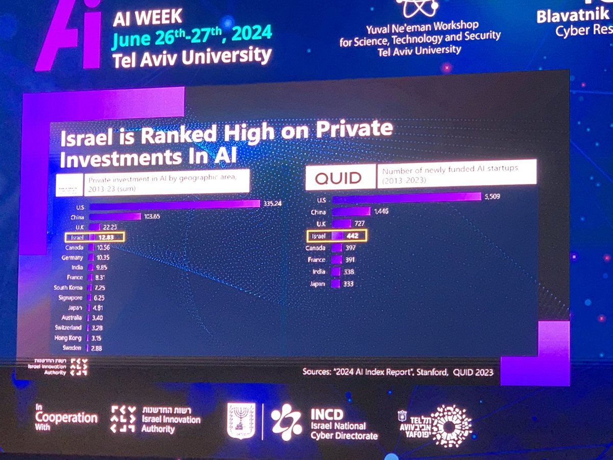 esavir's tweet image. Israel is a global AI power, according to Dror Bin, CEO of @InnovationAutIL.

#AIWeek2024