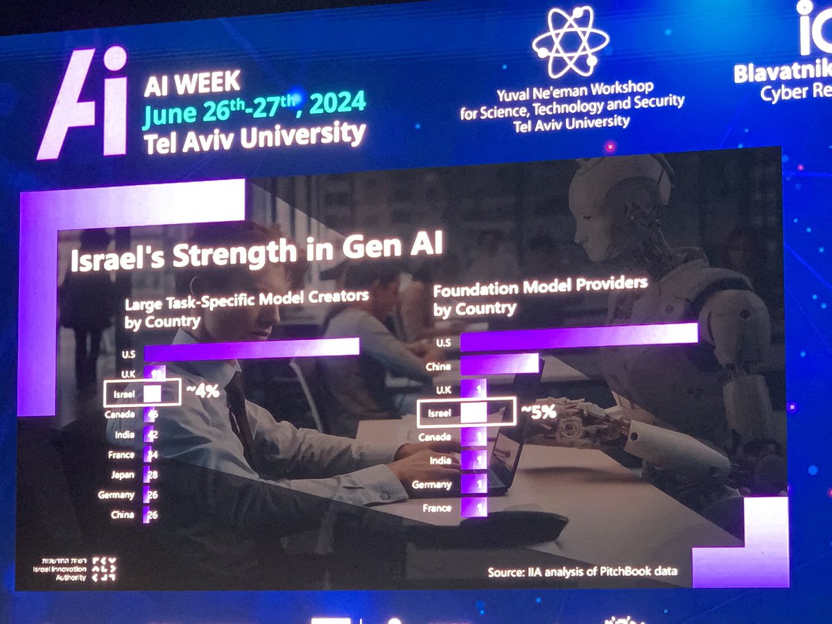 esavir's tweet image. Israel is a global AI power, according to Dror Bin, CEO of @InnovationAutIL.

#AIWeek2024