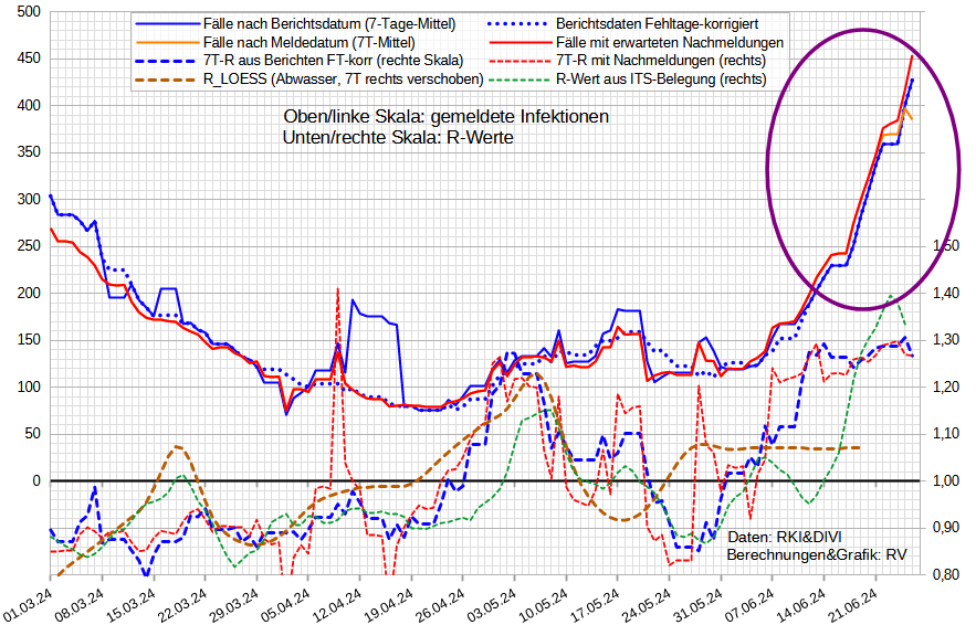 Covid19 am 26.6.24: exponentiell↗️mit ~50%/Woche

R(Berichte): 1,27
R(Meldungen) fix: 1,27
- korr: 1,27
R_ITS: 1,19-1,33
R_LOESS (Abwasser): 1,07 [12.6.]

Mit DZF 250 real:
Fälle (7T-M): ↗️110.000
Inzidenz: ↗️930
- Abwasser [12.6.]: 337

Grafik ab 1.3., Details s. ALT‼️