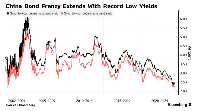 Barchart's tweet photo. China's 10-Year Bond Yield just dropped to its lowest level in 22 years https://t.co/Pcp4Js1NtM