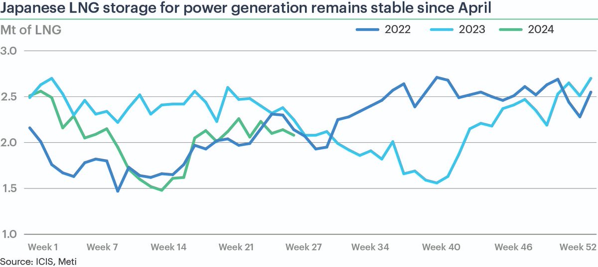 It is getting hot in Japan, but LNG storage remains fairly stable as of 23 June. Yesterday was the warmest day in Tokyo so far in 2024 and more days like it is forecast for next week. Have utilities booked enough LNG to keep volumes from slipping down to 1.5mt again? #ICIS #LNG
