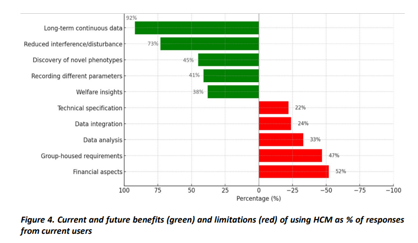 Discover the benefits and challenges of #homecage monitoring from a 🌍 global perspective by our survey results available at:

cost-teatime.org/wp-content/upl…

#behavior #mouse #rat #animalresearch #DataAnalysis #phenotype <a href="/COSTprogramme/">COST</a> #survey #AnimalWelfare