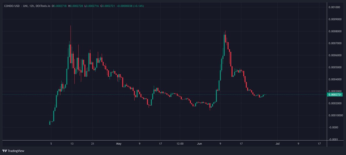 Did DCA here in $CONDO, price is reversing.

The first meme based on large cap RWA gem $ONDO will moon soon.