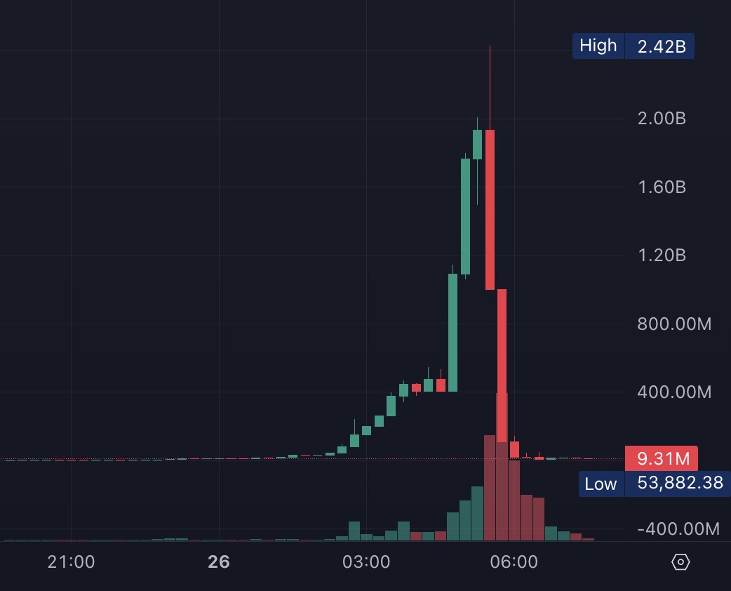 DegenerateNews's tweet image. NEW: SOLANA-BASED TOKEN RAN TO $2.42B MARKET CAP AND NUKED TO UNDER $10M OVER THE SPAN OF 11 HOURS