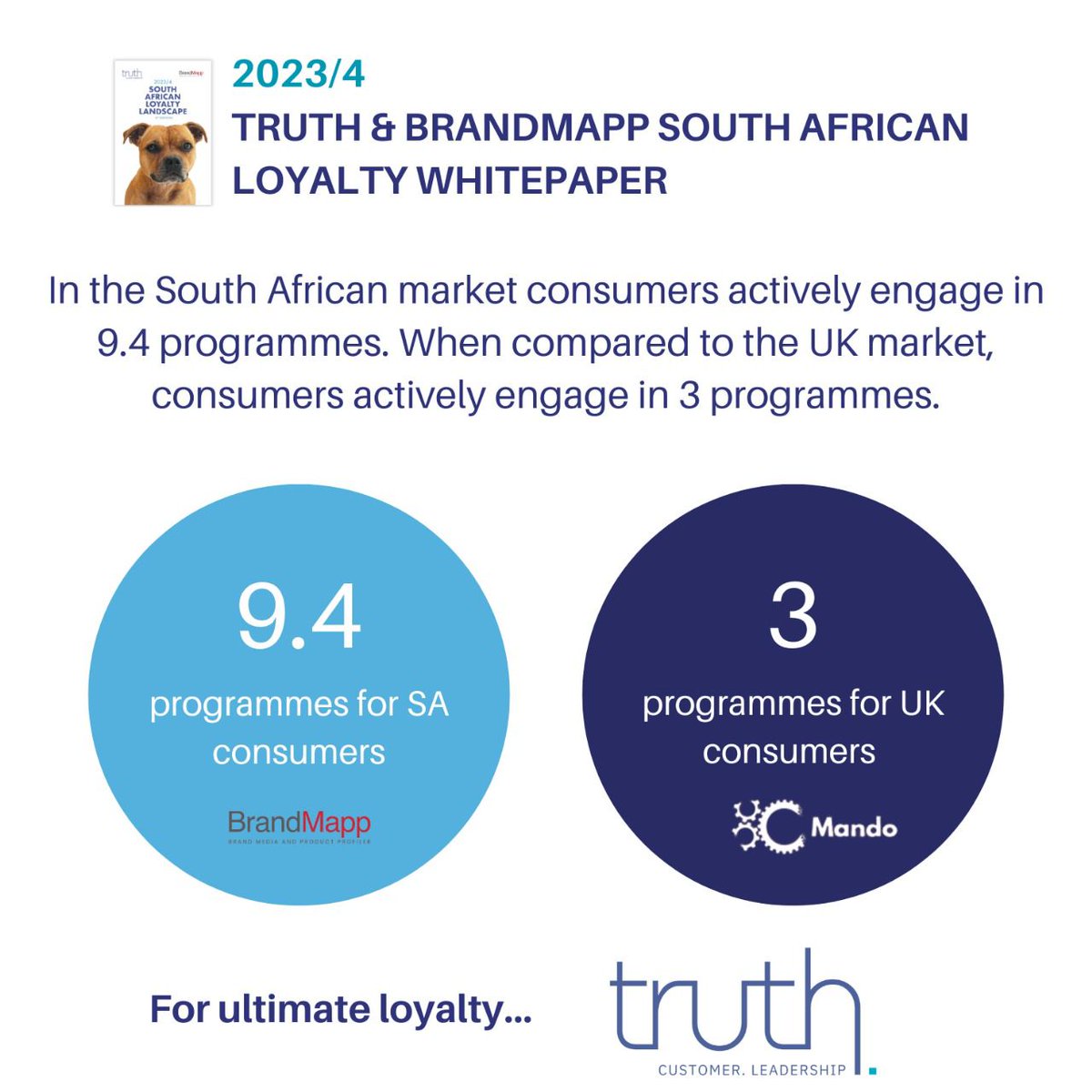 When we look at the SA market, consumers actively engage in 9.4 loyalty programmes. Statistics from  ‘What the British want from loyalty programmes 4.0’ (by Mando) indicates that UK consumers actively engage in only 3 loyalty programmes.
truth.co.za/articles/white…