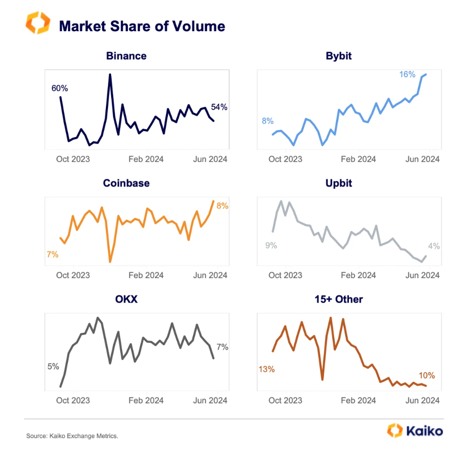 Bybit成为全球第二大加密货币交易所，仅次于币安据加密货币研究公司Kaiko的报告显示，Bybit在今年3月份超越Coinbase，成为全球第二大 加密货币交易所，仅次于币安。 美国推出现货比特币ETF，助推Bybit的市场份额从2023年10月的8%翻倍至3月份的16%。
