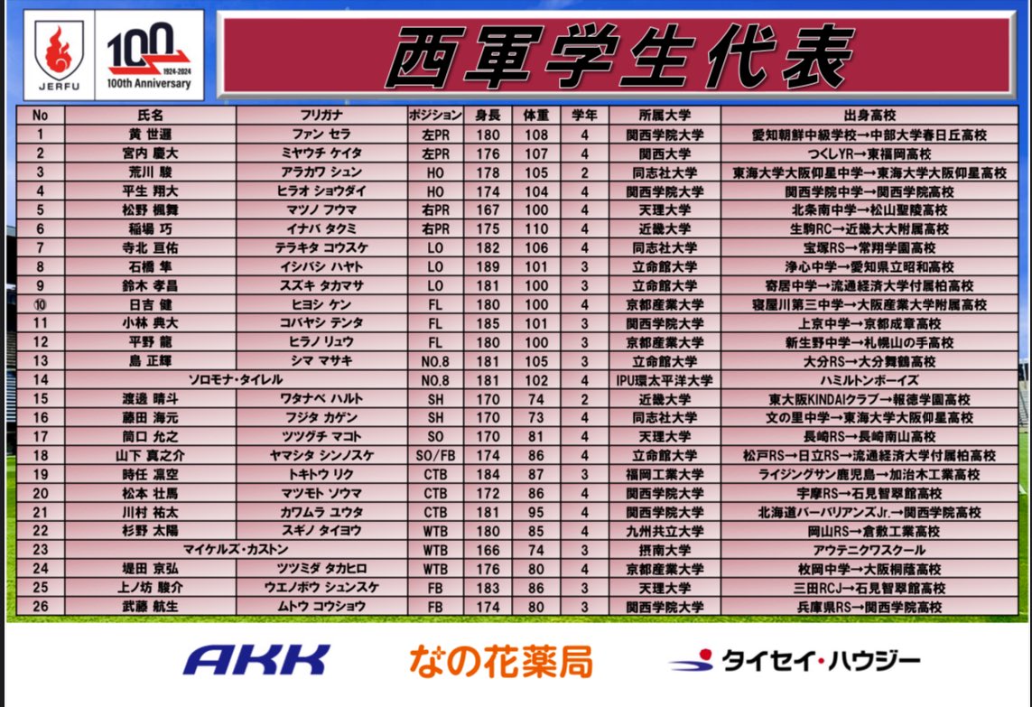 JERFU_1924's tweet photo. 関東ラグビーフットボール協会
🏉100周年記念試合🏉
🗓️6月30日(日)
🏟️秩父宮ラグビー場
⏰14:30KO
🔥#東軍学生代表🆚🌋#西軍学生代表🌱
/
🏉大会登録メンバー一覧🔻
https://t.co/z8TVmm2A8S
随時更新中‼️

🎫チケット情報🔻
https://t.co/OOUiaC7kFk
\
#100周年
#東西学生対抗
#大学ラグビー https://t.co/bvIemx3MNy