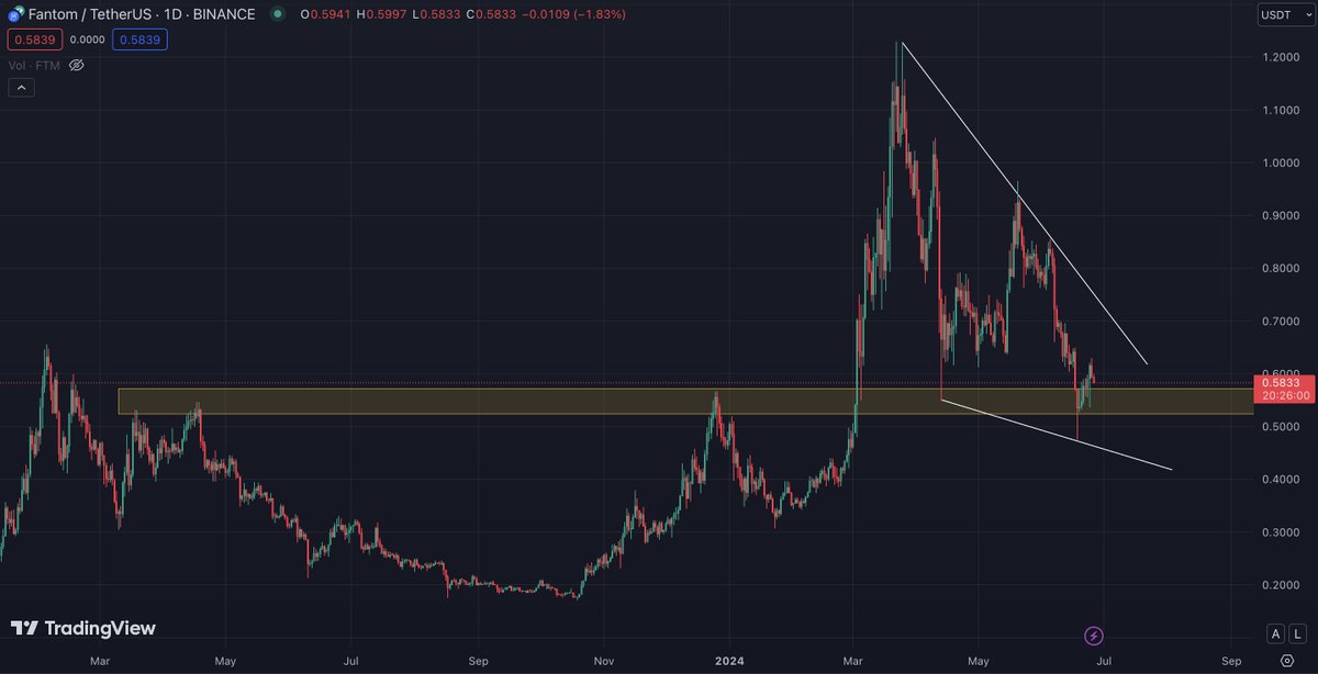 LokiEdge's tweet photo. $FTM | Layer 1

- Will soon change from $FTM → $S Sonic with far superior scalability
- #Sonic launch comes with new tech stacks, Grants and Innovator Funds to boost network growth
- Previous resistance zones have turned to new support level
- Entry: Now - $0.48 https://t.co/uW5OmcMcye