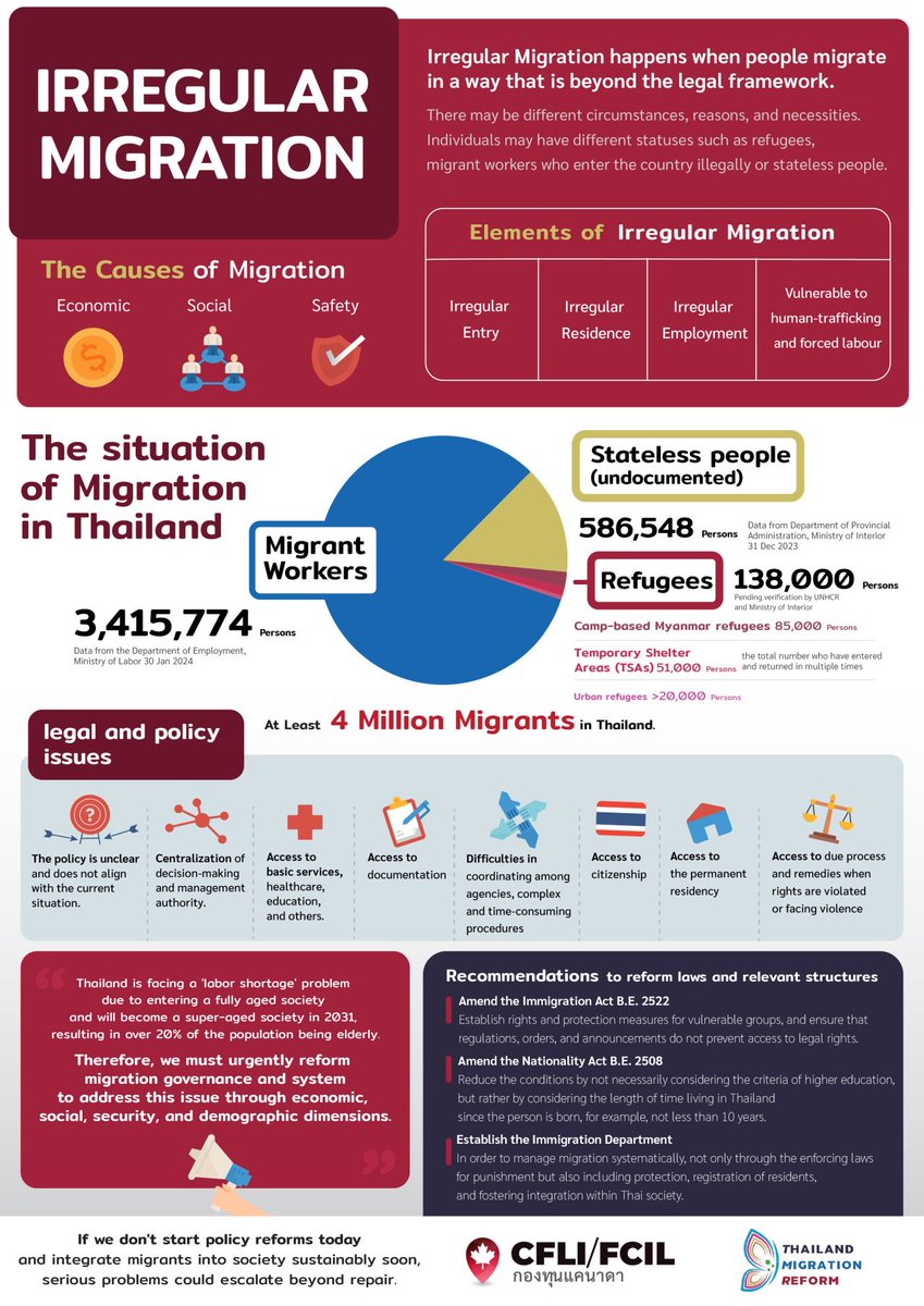 "The Situation of Migration in Thailand" - shared via #ThailandMigrationReform #WorldRefugeeDay 

🎥We invite you to watch the video.: "Irregular migration in Thailand, Aged Society and Sustainable Solutions": lnkd.in/gHZiv3gn