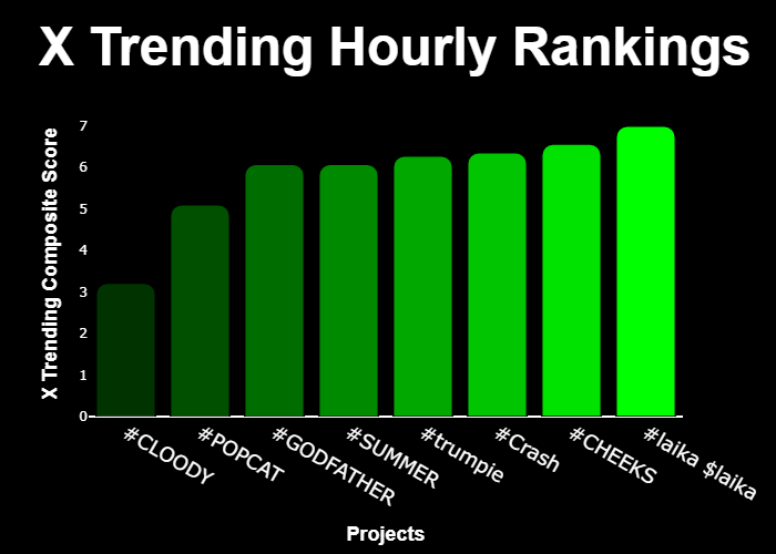 💎 #XTrending Hourly Rankings 💎

🥇 #laika $laika <a href="/LAIKA_ETH/">Laika Space Dog 🪐🐕</a>
🥈 #CHEEKS @CHEEKS_ON_SOL
🥉 #Crash <a href="/BasedCrashX/">$Crash</a>
4⃣ #trumpie <a href="/trumpiesol/">$trumpie</a>
5⃣ #SUMMER <a href="/OCSummerBase/">ONCHAIN $SUMMER 🛡️</a>
6⃣ #GODFATHER @God_Father_Sol
7⃣ #POPCAT <a href="/POPCATSOLANA/">$POPCAT</a>
8⃣ #CLOODY <a href="/cloodymcclood/">Cloody McClood</a>

⚡️ @GetXTrending ⚡️