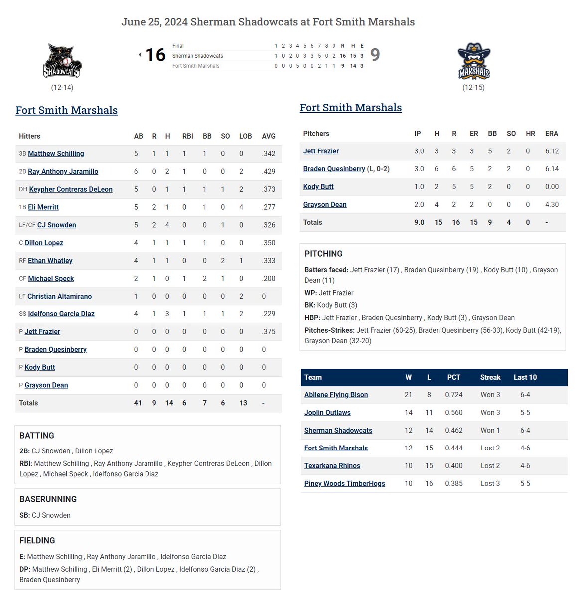 Fort Smith Marshals outfielder CJ Snowden's Mid-America League rankings:

hits: 2nd (32)
runs: 4th (22)
stolen bases: 4th (14)
batting average: 5th (.352)

The Arizona native continued strong summer with his second 4-hit game with 2 runs and another stolen base tonight.