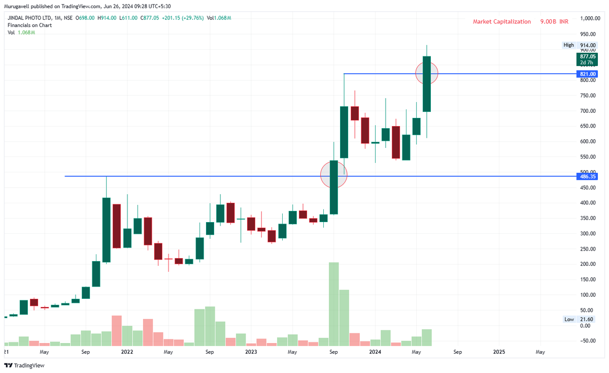 murugavell's tweet image. JINDALPHOT @ 877

Last time, two years of consolidation breakout at 486 happened in September 2023, for that, the target was 800+ , which was achieved in Oct 2023 itself, which means within 2 months.

and this time, yesterday, an almost 8-month consolidation breakout occurred at