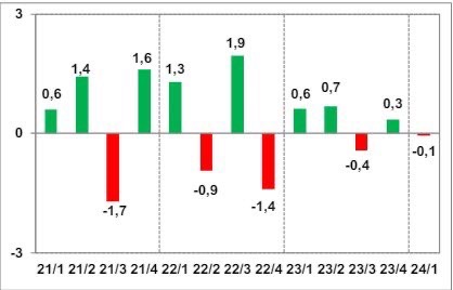 talkcentss's tweet photo. 𝗦𝗼𝘂𝘁𝗵 𝗔𝗳𝗿𝗶𝗰𝗮 𝗥𝗲𝗰𝗲𝘀𝘀𝗶𝗼𝗻 𝗔𝗹𝗲𝗿𝘁 🚨

Total employment has fallen from 
10.9 million to 10.6 million (rounded), 𝘀𝗵𝗲𝗱𝗱𝗶𝗻𝗴 𝟮𝟯𝟱,𝟬𝟬𝟬 𝗷𝗼𝗯𝘀 𝗯𝗲𝘁𝘄𝗲𝗲𝗻 𝗦𝗲𝗽𝘁𝗲𝗺𝗯𝗲𝗿 𝟮𝟬𝟮𝟯 - 𝗠𝗮𝗿𝗰𝗵 𝟮𝟬𝟮𝟰.

Source: Stats Sa
___________________________

𝗦𝗼𝘂𝘁𝗵 𝗔𝗳𝗿𝗶𝗰𝗮 𝗘𝗰𝗼𝗻𝗼𝗺𝘆

During the same period, the 𝗲𝗰𝗼𝗻𝗼𝗺𝘆 𝗵𝗮𝘀 𝘀𝗹𝗼𝘄𝗲𝗱 𝗮𝗻𝗱 𝗶𝘀 in/𝗮𝗽𝗽𝗿𝗼𝗮𝗰𝗵𝗶𝗻𝗴 𝗿𝗲𝗰𝗲𝘀𝘀𝗶𝗼𝗻. 

2023 (Q3) was negative. 🔴
2023 (Q4) was positive 🟢
2024 (Q1) was negative.🔴

𝗧𝗵𝗲 𝗦𝗼𝘂𝘁𝗵 𝗔𝗳𝗿𝗶𝗰𝗮𝗻 𝗥𝗮𝗻𝗱

Since the start of 2024, the ZAR is marginally stronger,  floating between R18 (strength) and R19 (weakness) zones. 

I find it quite concerning that the ZAR has been strengthening on the back of a slow down, which the data is starting to reflect. 

This has been the aim of rising interest rates, in my view. To contract the economy and to cause demand destruction, at the expense of the working class. 

Asset returns are coming off the blood and sweat of the working class and this will play into politics, and this is what i think we have been seeing. 

Without improved economics, this will only be a cyclical play in the ZAR to squeeze out yield. Again, asset holders will benefit while the majority will feel the effects of a slowdown. 

Let me end this off by reminding you, that under this regime policy - it is profits before people - and the  ZAR trying to strengthen is telling you that.