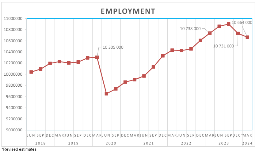 talkcentss's tweet photo. 𝗦𝗼𝘂𝘁𝗵 𝗔𝗳𝗿𝗶𝗰𝗮 𝗥𝗲𝗰𝗲𝘀𝘀𝗶𝗼𝗻 𝗔𝗹𝗲𝗿𝘁 🚨

Total employment has fallen from 
10.9 million to 10.6 million (rounded), 𝘀𝗵𝗲𝗱𝗱𝗶𝗻𝗴 𝟮𝟯𝟱,𝟬𝟬𝟬 𝗷𝗼𝗯𝘀 𝗯𝗲𝘁𝘄𝗲𝗲𝗻 𝗦𝗲𝗽𝘁𝗲𝗺𝗯𝗲𝗿 𝟮𝟬𝟮𝟯 - 𝗠𝗮𝗿𝗰𝗵 𝟮𝟬𝟮𝟰.

Source: Stats Sa
___________________________

𝗦𝗼𝘂𝘁𝗵 𝗔𝗳𝗿𝗶𝗰𝗮 𝗘𝗰𝗼𝗻𝗼𝗺𝘆

During the same period, the 𝗲𝗰𝗼𝗻𝗼𝗺𝘆 𝗵𝗮𝘀 𝘀𝗹𝗼𝘄𝗲𝗱 𝗮𝗻𝗱 𝗶𝘀 in/𝗮𝗽𝗽𝗿𝗼𝗮𝗰𝗵𝗶𝗻𝗴 𝗿𝗲𝗰𝗲𝘀𝘀𝗶𝗼𝗻. 

2023 (Q3) was negative. 🔴
2023 (Q4) was positive 🟢
2024 (Q1) was negative.🔴

𝗧𝗵𝗲 𝗦𝗼𝘂𝘁𝗵 𝗔𝗳𝗿𝗶𝗰𝗮𝗻 𝗥𝗮𝗻𝗱

Since the start of 2024, the ZAR is marginally stronger,  floating between R18 (strength) and R19 (weakness) zones. 

I find it quite concerning that the ZAR has been strengthening on the back of a slow down, which the data is starting to reflect. 

This has been the aim of rising interest rates, in my view. To contract the economy and to cause demand destruction, at the expense of the working class. 

Asset returns are coming off the blood and sweat of the working class and this will play into politics, and this is what i think we have been seeing. 

Without improved economics, this will only be a cyclical play in the ZAR to squeeze out yield. Again, asset holders will benefit while the majority will feel the effects of a slowdown. 

Let me end this off by reminding you, that under this regime policy - it is profits before people - and the  ZAR trying to strengthen is telling you that.