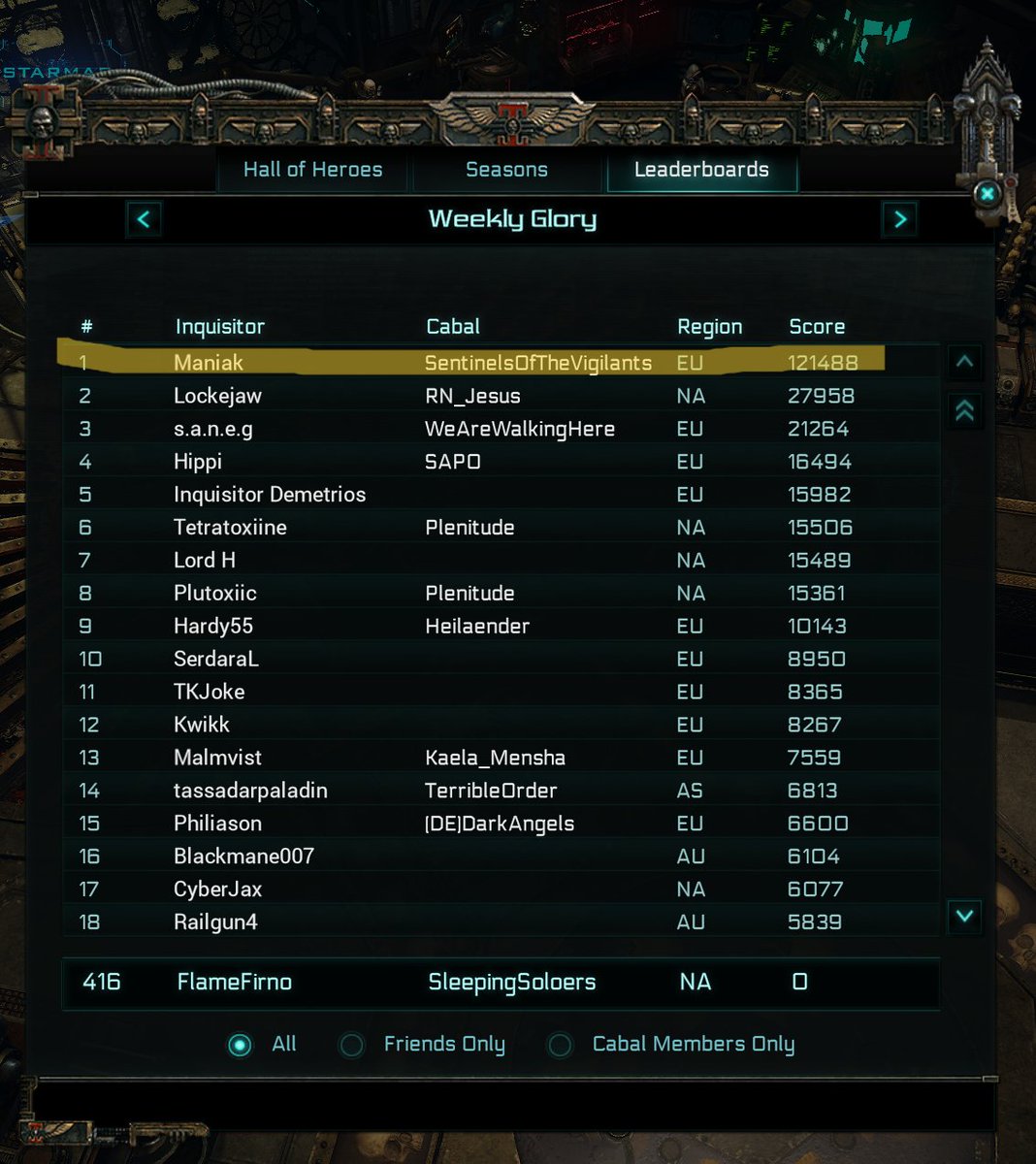FlameFirno's tweet photo. 30k Seems like a reasonable score for two day's into the Weekly Glory, however 121k is atrociously suspicious. Wonderful job ignoring the moderation of the game. @NeocoreGames @40k_Inquisitor #warhammer40k #warhammer #inquisitormartyr https://t.co/ww4xExhC5a