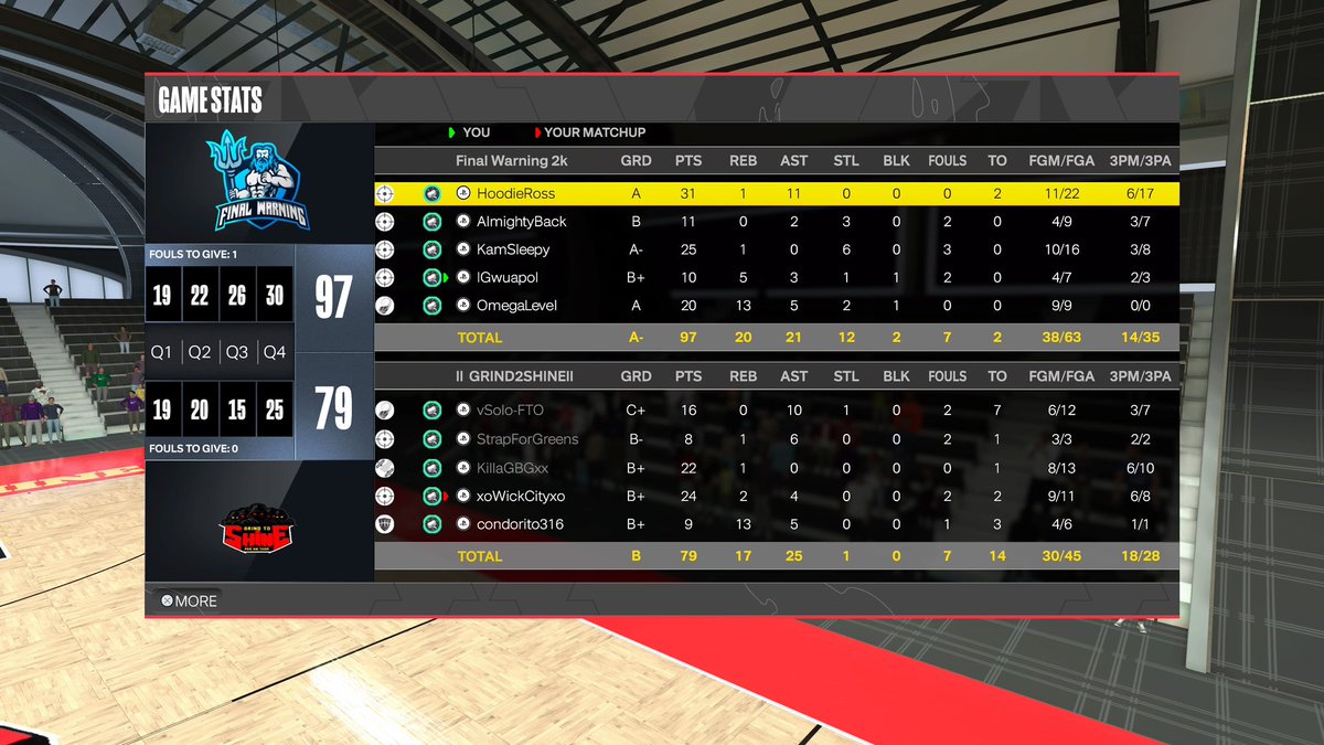 Final Warning (@finalwarning2k) on Twitter photo GGs to <a href="/GrindToShine2k/">GrindToShine2k ๐ฅ๐ฅ</a> as we advance to the Finals of <a href="/LOAeSports/">League Of Athletes</a> pre season tourney
PG: <a href="/xHoodieRoss/">๐ท๏ธ</a>
SG: <a href="/AlmightyGR/">Almightyback</a>
SF: <a href="/kamSlama/">Kam</a>
PF: <a href="/lGwuapol/">๐ช</a>
C: <a href="/Banteezyx/">Weapon X</a>
<a href="/iNetworkSports/">iNetwork</a> <a href="/2kCompGames/">Jelani Mitchell</a> <a href="/yeynotgaming/">LVI YEY</a> @youFamousEnough GGs to <a href="/GrindToShine2k/">GrindToShine2k ๐ฅ๐ฅ</a> as we advance to the Finals of <a href="/LOAeSports/">League Of Athletes</a> pre season tourney
PG: <a href="/xHoodieRoss/">๐ท๏ธ</a>
SG: <a href="/AlmightyGR/">Almightyback</a>
SF: <a href="/kamSlama/">Kam</a>
PF: <a href="/lGwuapol/">๐ช</a>
C: <a href="/Banteezyx/">Weapon X</a>
<a href="/iNetworkSports/">iNetwork</a> <a href="/2kCompGames/">Jelani Mitchell</a> <a href="/yeynotgaming/">LVI YEY</a> @youFamousEnough