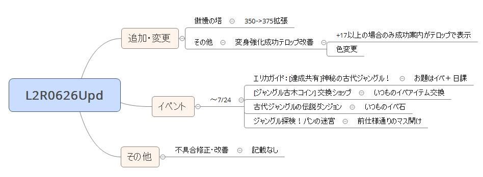 本日のアプデまとめ
まとめるか悩むくらいの薄さ、LRT開催中だから逆にちょうどいいまでありますね。中身は特に気になるところはありませんでした。
＃リネレボ