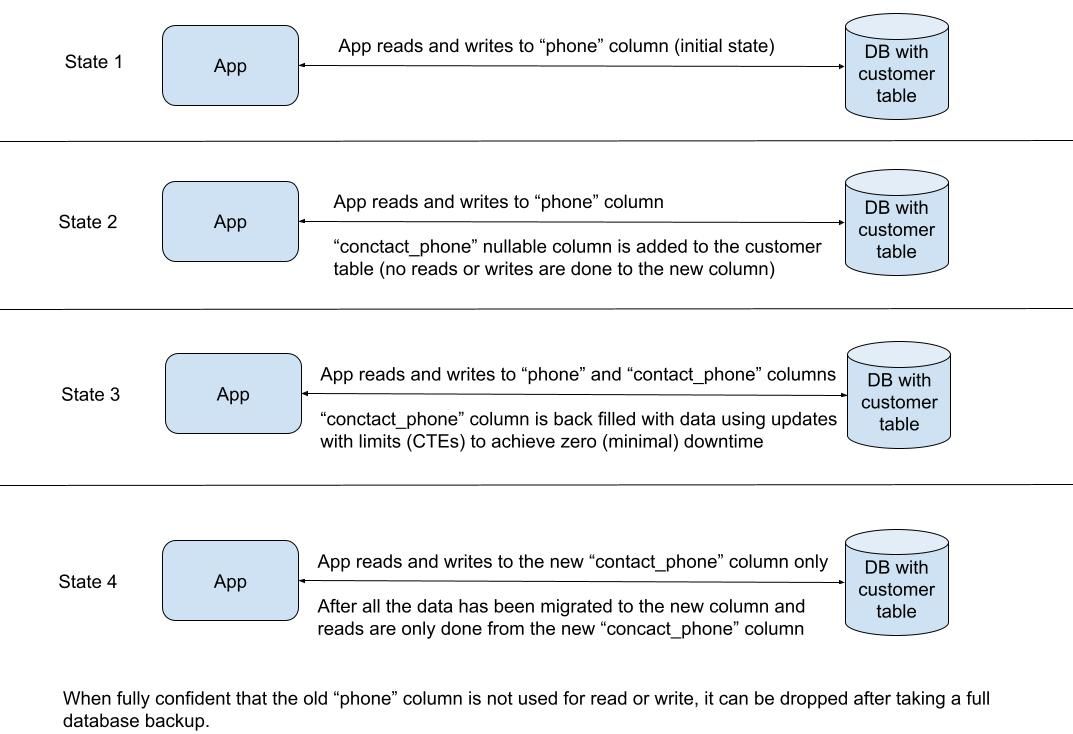 geshan's tweet image. Renaming a column in Postgres is more than just a simple task - it requires careful planning and execution to avoid downtime.  🛠️ #PostgresTips #DatabaseScaling #ZeroDowntime buff.ly/4dXsZ1s