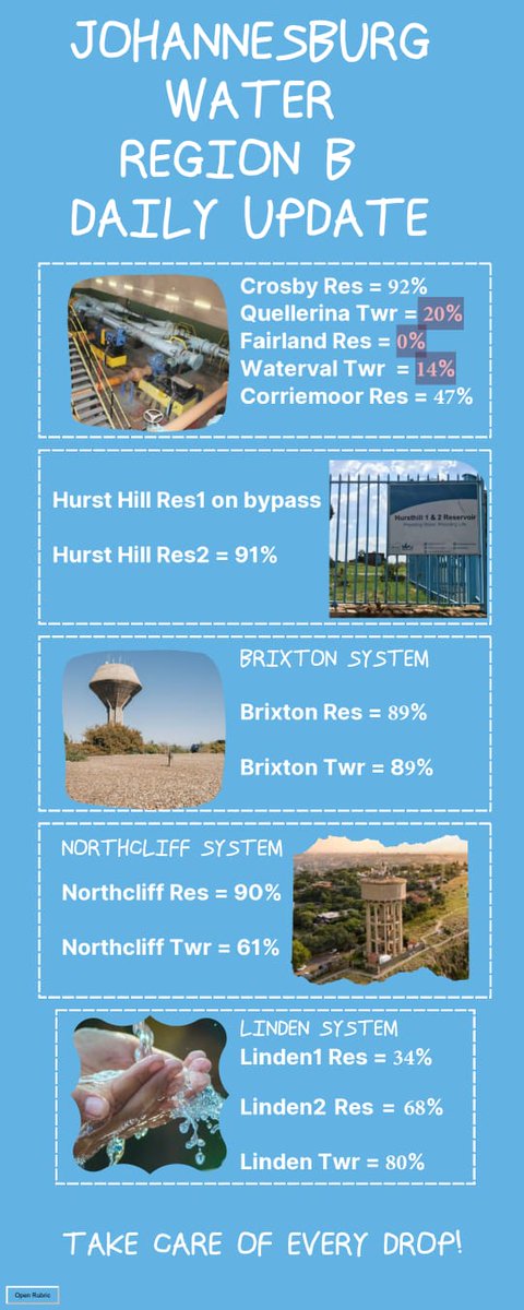 barrett_1978's tweet photo. @JHBWater @Rand_Water Please can we have an updated Region B water tower &amp; reservoir water capacity percentage.  The picture attached is the last we have received &amp; nothing further. I would suggest that this is posted on your social media platforms so it can be easily accessible to YOUR rate payers. https://t.co/5SHL0hTdId