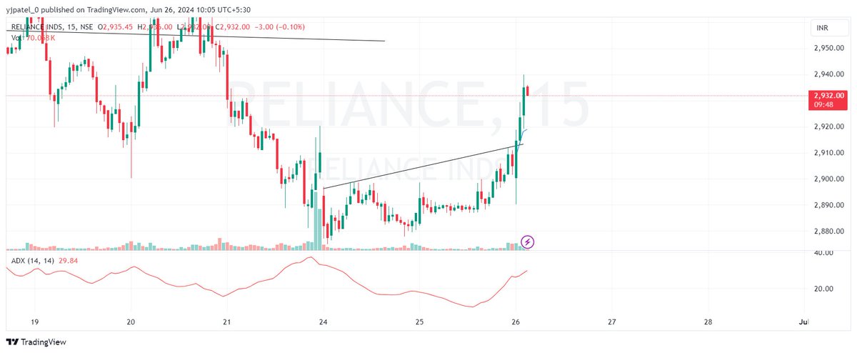 yjpatel_0's tweet photo. Options trading after a long time.
Reliance me chota sa move capture karne ka maza hi alag hai.
#stockmarket #stockmarketindia https://t.co/AWUCA76XHf