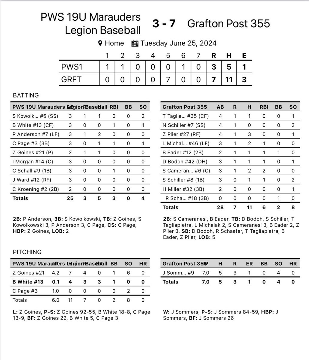 355Post's tweet image. Great to be back in action for our home opener this evening! Nice comeback win with a 7-run 5th. Plier, @LukeMichalak_ @SamCameranesi led the offense. @jsommers922 delivered a complete game W supported by standout defense from MIF @Nschiller8 &amp;amp; Eader