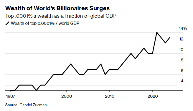 Zoe Schneeweiss (@zschneeweiss) on Twitter photo French economist Gabriel Zucman detailed his plan for a global minimum tax on billionaires bloomberg.com/news/articles/… via <a href="/andrewrosati/">Andy Rosati</a> <a href="/beckmartha/">Martha Beck</a> French economist Gabriel Zucman detailed his plan for a global minimum tax on billionaires bloomberg.com/news/articles/… via <a href="/andrewrosati/">Andy Rosati</a> <a href="/beckmartha/">Martha Beck</a>