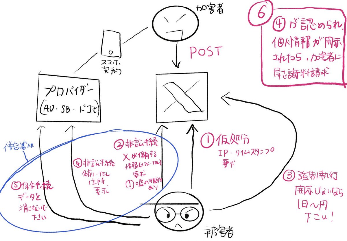 これまで誹謗中傷を受けっぱなしでしたが…初めて弁護士に依頼をして、情報開示請求の後に本人を特定するに至り、さらに示談金をしっかりと支払ってもらうという形で、問題を終決できそうです。気持ちが晴れることはないですが、一区切り付いて良かった。お互いに責任を持ってSNSで発言をしましょう🫠