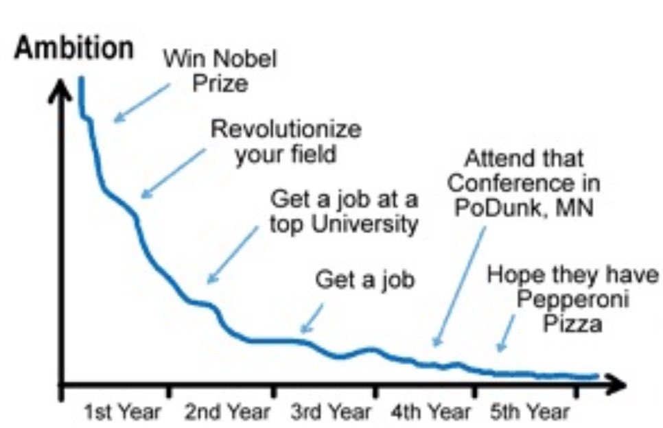 deedydas's tweet image. Ambition fades with age.
As people get dragged through the trials and tribulations of life, they lose belief that they can fulfill their childhood dreams.
“Life isn’t a sprint, it’s a marathon” really  starts making sense as you get older.