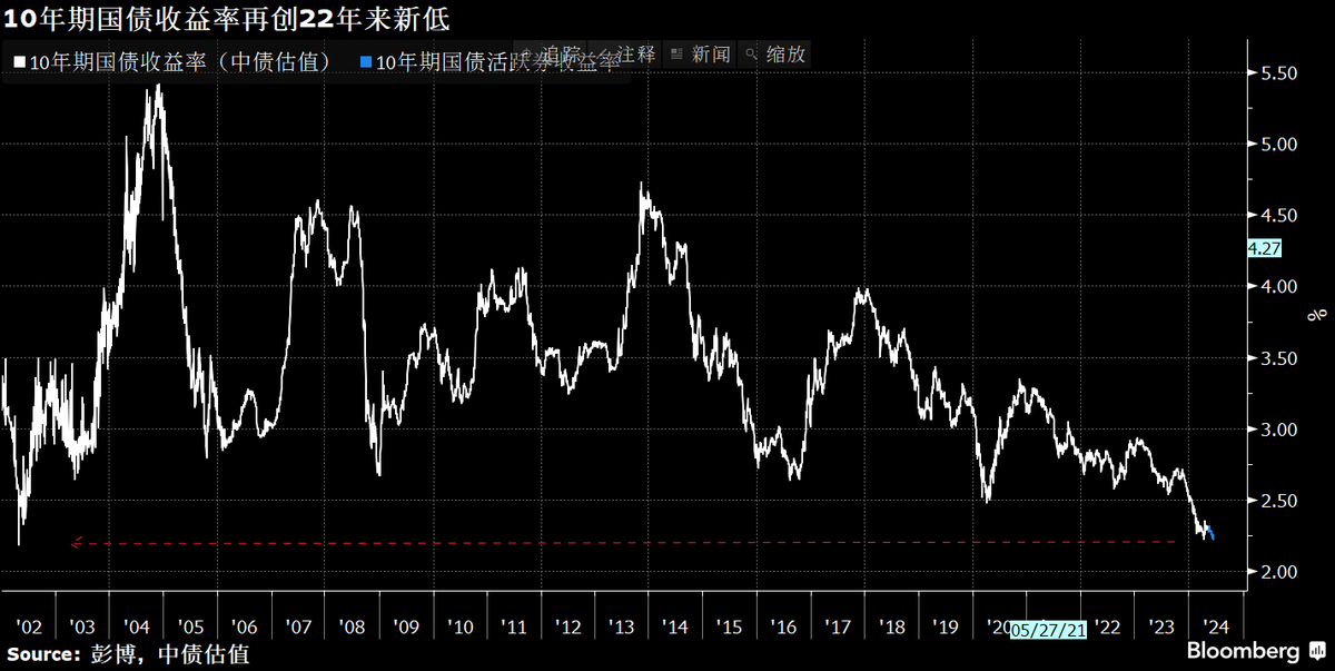 SpringNameless's tweet image. 中国上演市场跟央行对抗。十年期国债收益率新低。
