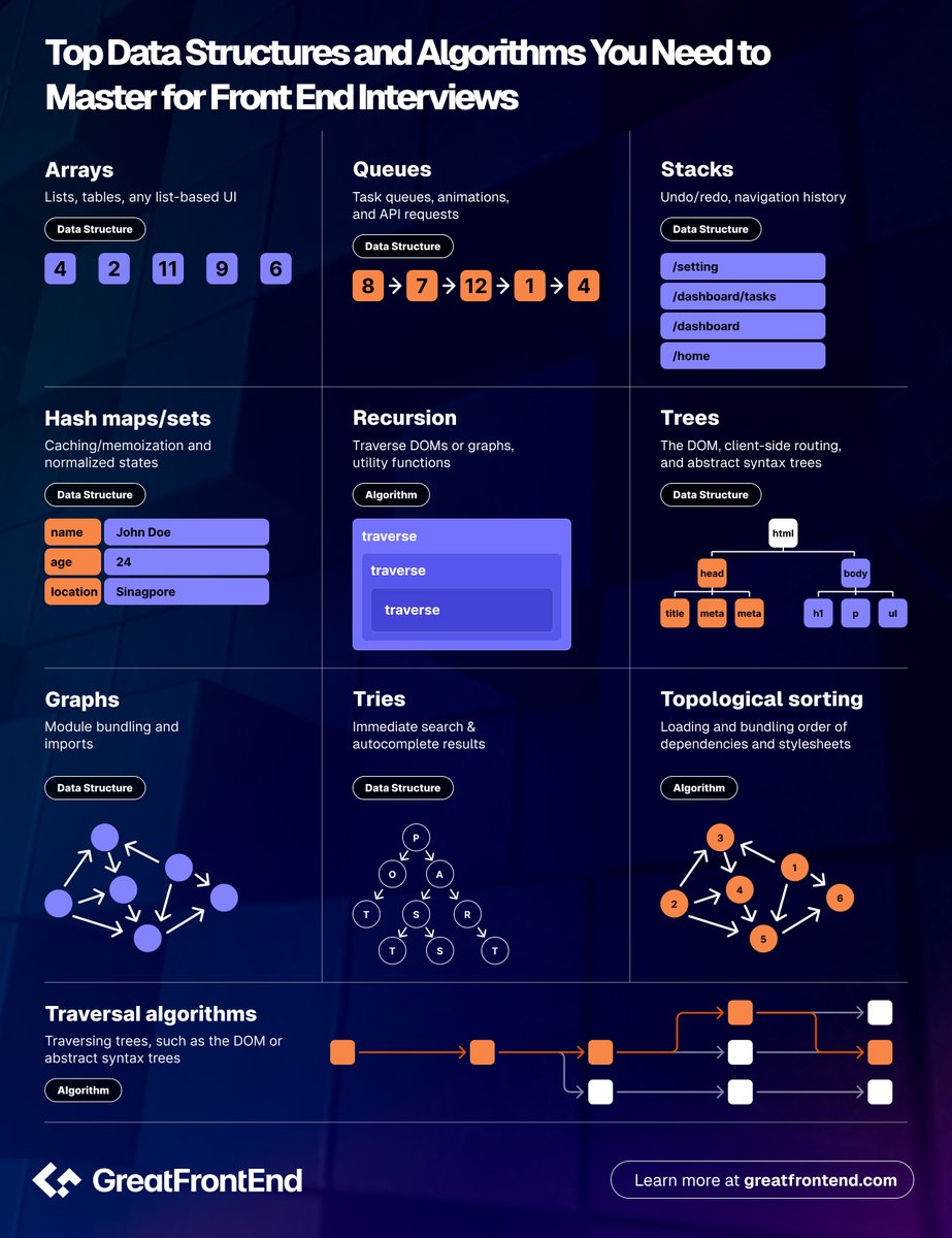 greatfrontend's tweet image. Top Data Structures and Algorithms You Need to Master for Front End Interviews 📊
#frontend #frontendinterview
SAVE & REPOST
⬇️⬇️
