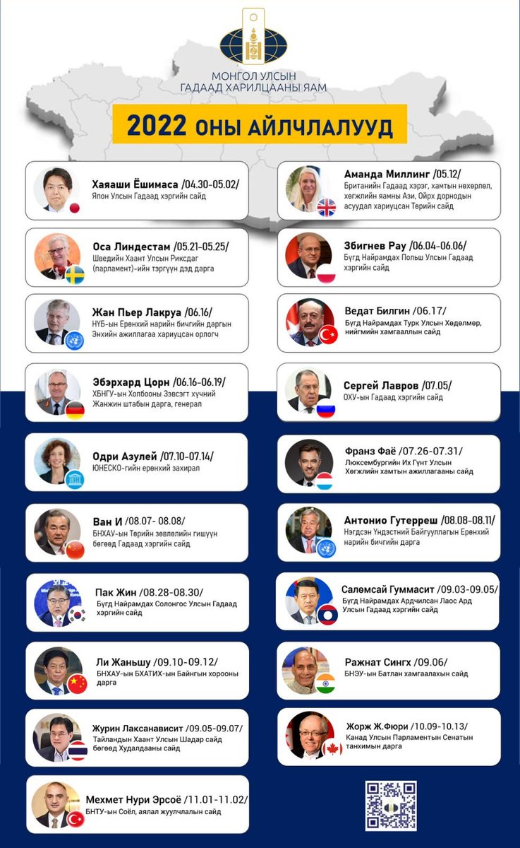 AngieMongolia's tweet photo. 🌏🇲🇳2020-2024 онд Монгол Улсад дэлхийн олон орны хүндэт зочид төлөөлөгчид гадаад айлчлал хийжээ. Зөвхөн 2022 оныг авч үзэхэд: 
🇺🇳НҮБ 
🇬🇧Их Британи
🇷🇺ОХУ
🇨🇳БНХАУ
🇵🇱Польш 
🇹🇷Турк 
🇱🇺Люксембург 
🇱🇦Лаос 
🇮🇳Энэтхэг
🇨🇦Канад 
🇹🇭Тайланд
🇰🇷БНСУ
🇩🇪Герман
🇸🇪Швед
🇯🇵Японоос айлчлал хийгджээ https://t.co/i45obYU7ZW