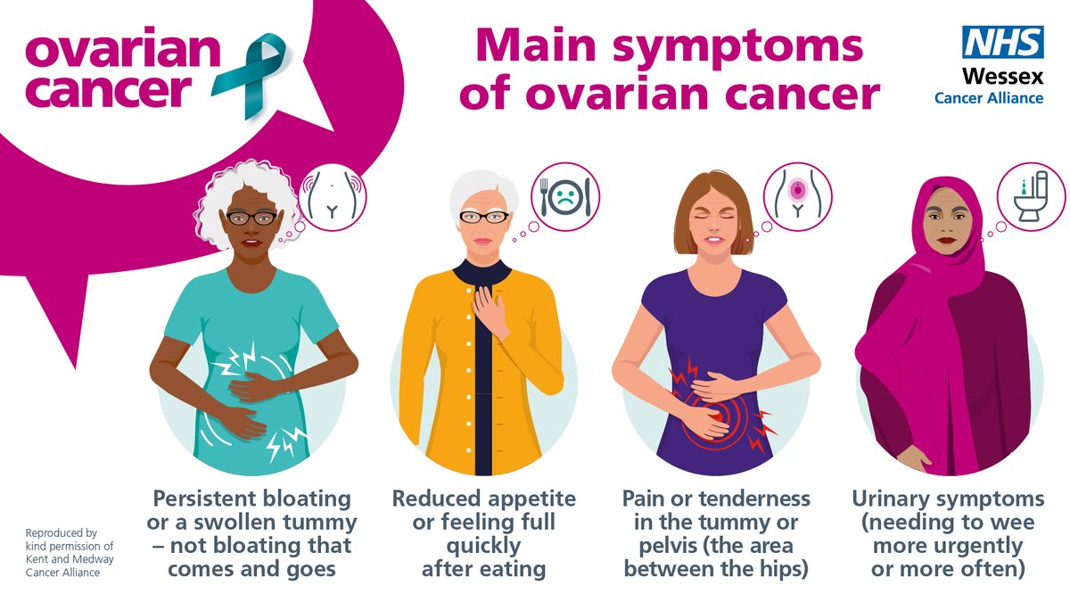 🇬🇧 British Asian Cancer Charity (@britasiancancer) on Twitter photo #CancerEd #PatientEd - Ovarian Cancer Symptoms:
persistent bloating or swollen tummy
reduced appetite or feeling full quickly
pain or tenderness in your tummy or pelvis
urinary - needing to wee urgently or often
cancermatterswessex.nhs.uk/ovarian-cancer/
<a href="/CancerWessex/">Cancer Matters Wessex</a>
#BritAsian #BritishAsian #CancerEd #PatientEd - Ovarian Cancer Symptoms:
persistent bloating or swollen tummy
reduced appetite or feeling full quickly
pain or tenderness in your tummy or pelvis
urinary - needing to wee urgently or often
cancermatterswessex.nhs.uk/ovarian-cancer/
<a href="/CancerWessex/">Cancer Matters Wessex</a>
#BritAsian #BritishAsian