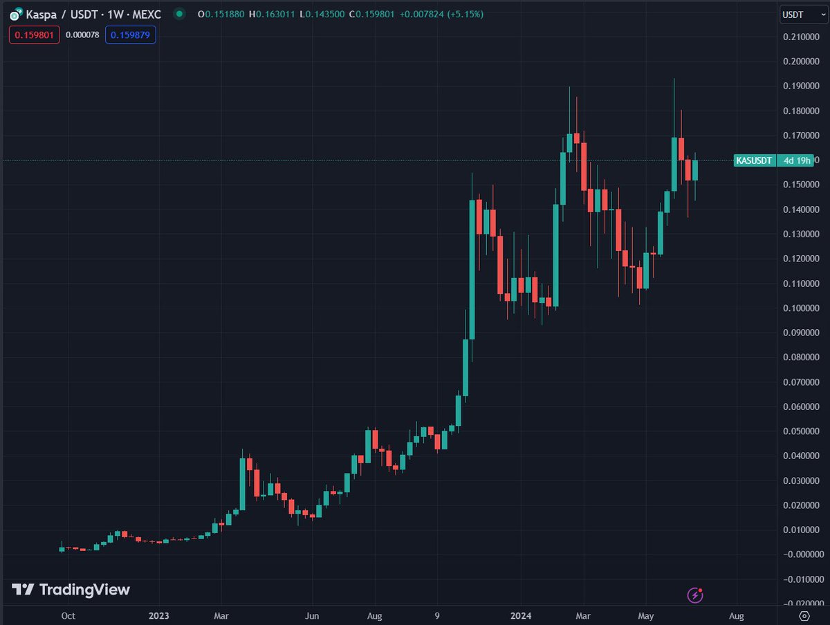 SquirrelForge1's tweet photo. It's hard not to be bullish on a chart like this #KASPA $KAS 🔥🚀 https://t.co/YkkMirxOwT