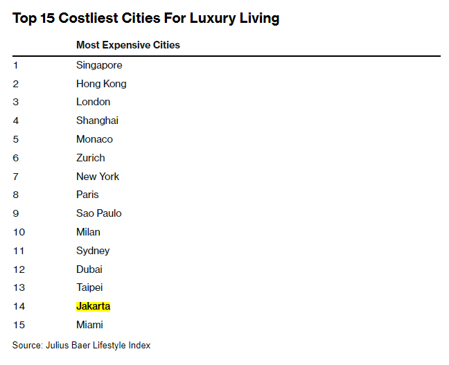 Jakarta is among the most expensive cities in the world for luxury living, sitting in the top 15 alongside the likes of Milan, Sydney and Dubai. It's also the only other Southeast Asian city other than Singapore. bloomberg.com/news/articles/…