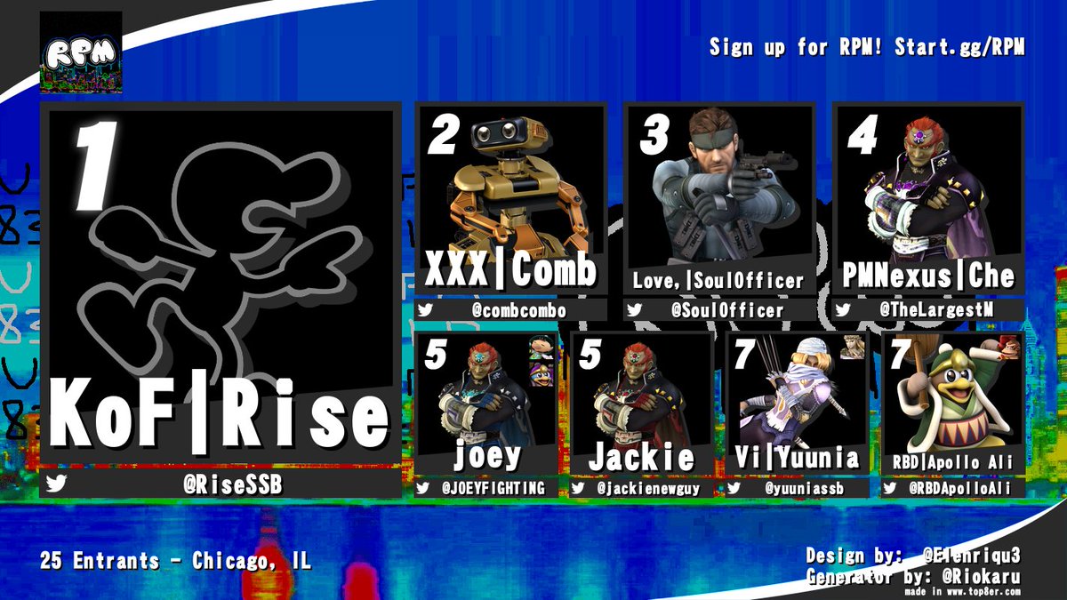 Congrats to our Top 8 players at RPM #2!

1.<a href="/RiseSSB/">KoF | Rise</a>
2.<a href="/combcombo/">Comb</a>
3.@SoulOfficer
4.<a href="/TheLargestM/">Che</a>
5.<a href="/JOEYFIGHTING/">joey</a>
5.@jackienewguy
7.@yuuniassb
7.<a href="/RBDApolloAli/">rbd | apollo ali</a>