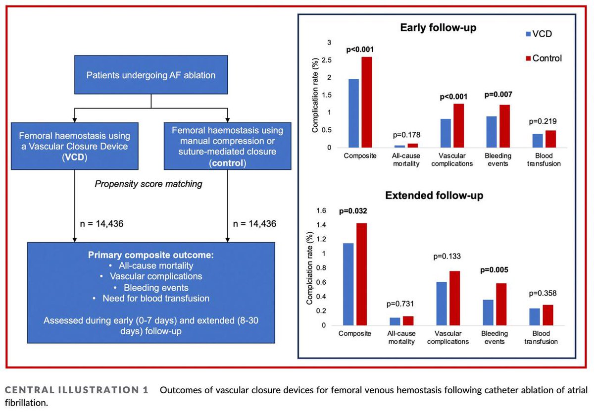 Vascular closure devices (VCDs) for femoral venous haemostasis following catheter ablation of atrial fibrillation

In &gt;28,000 patients, VCDs associated with ⬇️ vascular complications and bleeding events

Our latest in <a href="/JCardioEP/">Journal of Cardiovascular Electrophysiology</a>

onlinelibrary.wiley.com/doi/full/10.11…

<a href="/DhirajGuptaBHRS/">Prof Dhiraj Gupta</a> #EPeeps
