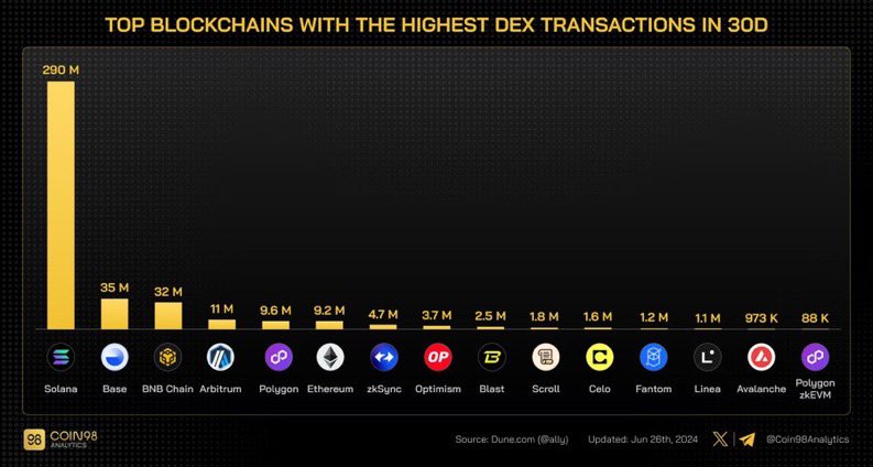 Gsbor1's tweet photo. Check out the DEX activity on major blockchains over the past 30 days!
Solana steals the show with a whopping 290 million DEX transactions! 🚀📈
#Solana #Crypto #Blockchain #DEX #CryptoTrading #BlockchainActivity #SolanaMagic #CryptoFun https://t.co/y13TRXmgMC