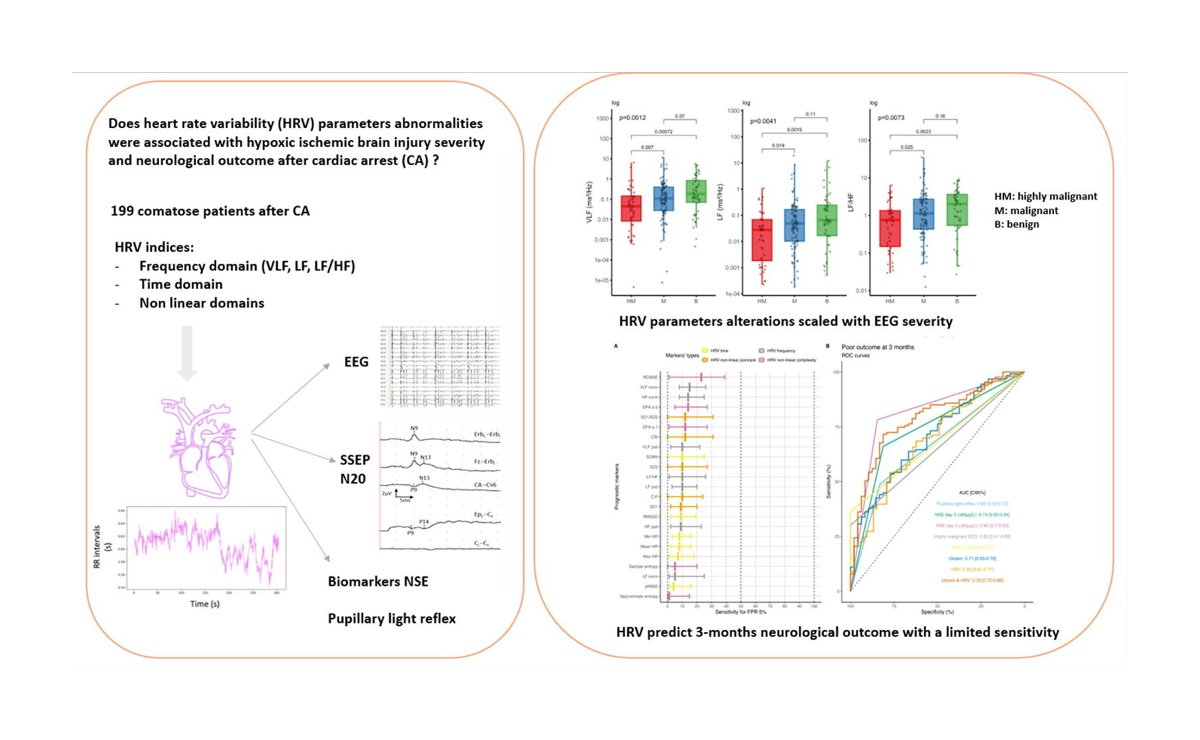 Clinical paper: Heart rate variability for neuro-prognostication after cardiac arrest: insight from the Parisian registry

resuscitationjournal.com/article/S0300-…

#Resuscitation