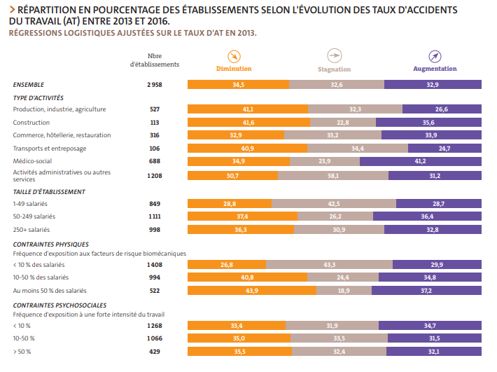[VIENT DE PARAITRE] 👀 Déterminants organisationnels des accidents du travail : une analyse longitudinale 📊 du point de vue de l’employeur. Un article 📰 publié dans Références en santé au travail pour identifier des leviers possibles de prévention.
👉 bit.ly/3zdhseK