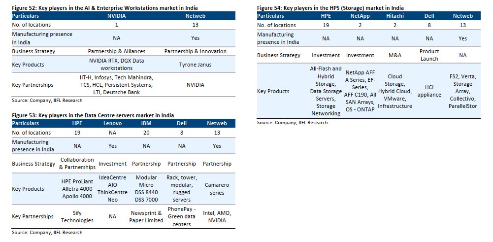 Sectorsignals's tweet image. Netweb - AI Dominance 

Many cricized me when I voiced about only one of the players in AI Globally - This is the key reason for Nvidia tieing up with Netweb 

IIFL also says Netweb only player presence in AI Customized solutions  competing with Global MNC’s

Only player with…