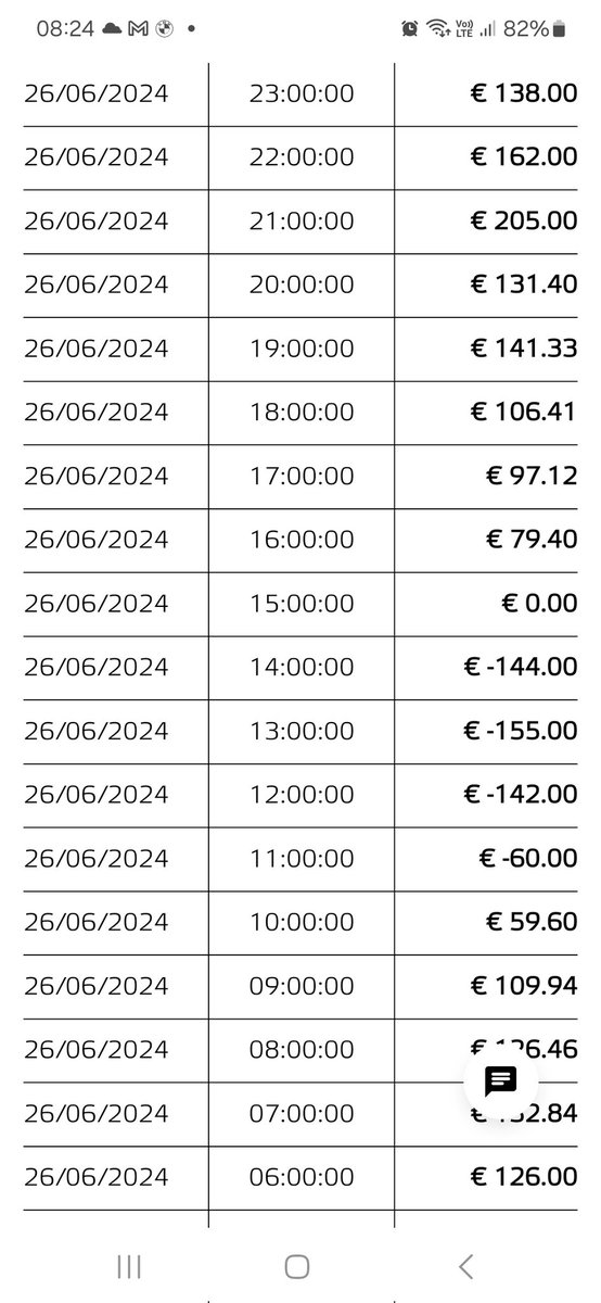 Uitzonderlijke prijzen electriciteit vandaag.

Ik veronderstel dat vandaag alle batterijen leeg gaan zijn tegen 11h00?

Om daarna alvast injectie te vermijden.

<a href="/BartJocque/">Bart Jocqué</a> <a href="/KVoorspools/">Kris Voorspools ©</a> <a href="/Laveyne_J/">Joannes Laveyne</a> <a href="/pauwelu/">Luc Pauwels</a>
