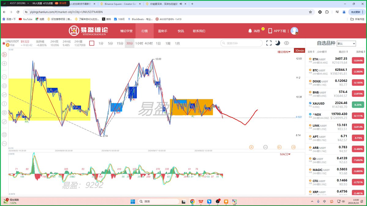 yycl_gaoshan's tweet image. uni最近的利好挺多的，但依旧逃离不了缠论的走势结构，该回调时一点都不含糊~

图一：下图一是24号午盘直播中对UNI在三十分钟走势节奏的判断

图二：下图二是26号午盘直播中对UNI的走势复盘，与图一完美兑现

#UNI📈 #CryptoTradingGuide $UNI