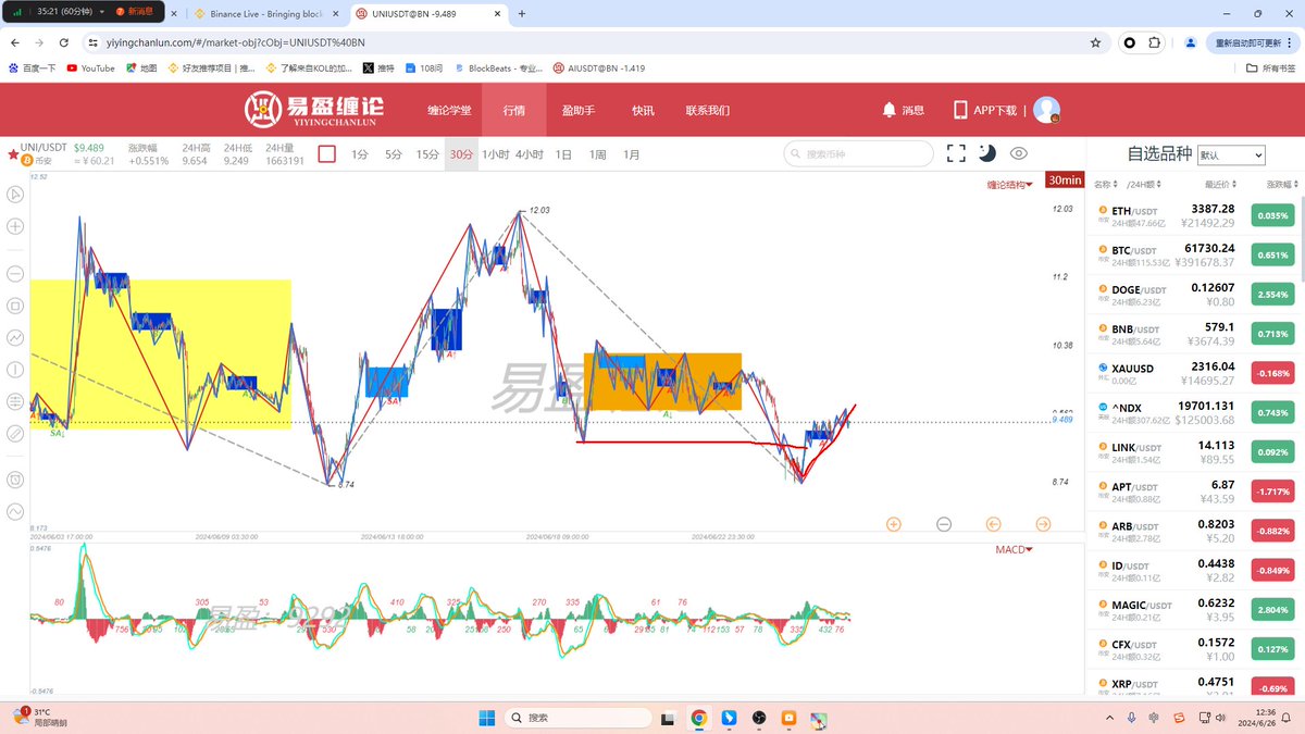 yycl_gaoshan's tweet image. uni最近的利好挺多的，但依旧逃离不了缠论的走势结构，该回调时一点都不含糊~

图一：下图一是24号午盘直播中对UNI在三十分钟走势节奏的判断

图二：下图二是26号午盘直播中对UNI的走势复盘，与图一完美兑现

#UNI📈 #CryptoTradingGuide $UNI