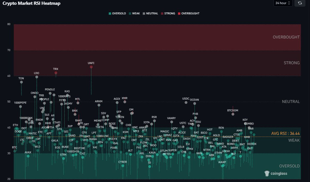 Coins moving from their heavily oversold 1 day RSI levels back to an  average of ~36. This is still low and leaves a lot of room for growth. But  the market needs #